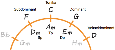 Kvintcirkel med angivelse af funktioner i c-dur