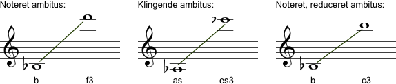 Sopransaxofon ambitus